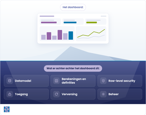 Dashboard & Semantisch Model