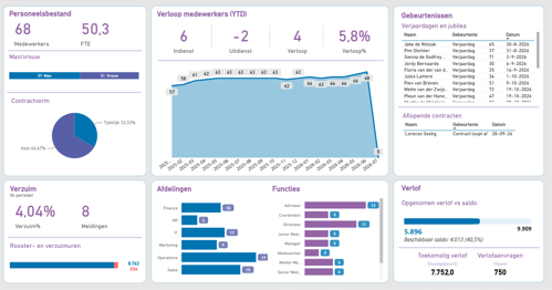 Voorbeeld HR Dashboard